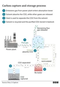 탄소포집 관련주-탄소포집 관련주 미국-탄소포집 기술 관련주-CCUS 관련주